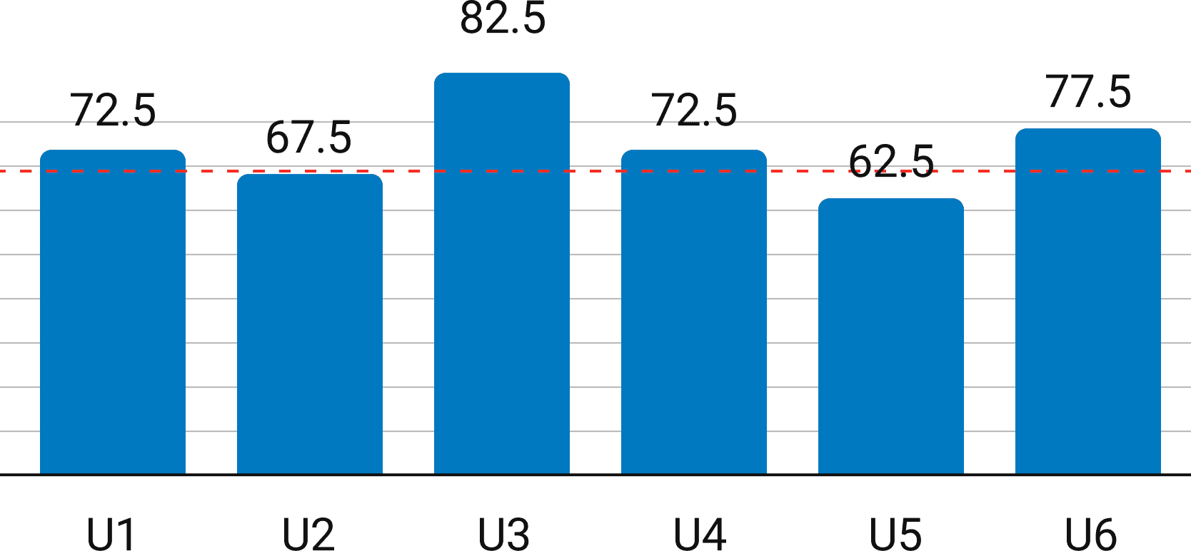 Bar chart showing System Usability Scale scores for six participants ranging from 62.5 to 82.5