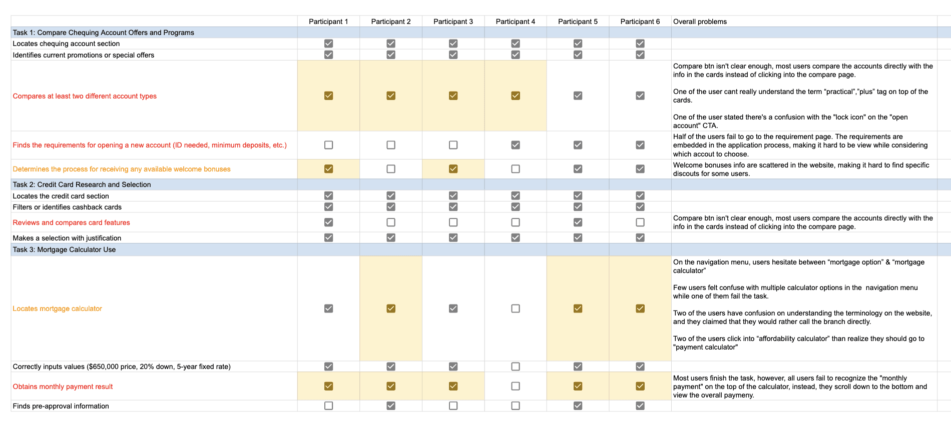 An anonymized task tracking matrix showing six participants across chequing, credit-card, and mortgage tasks